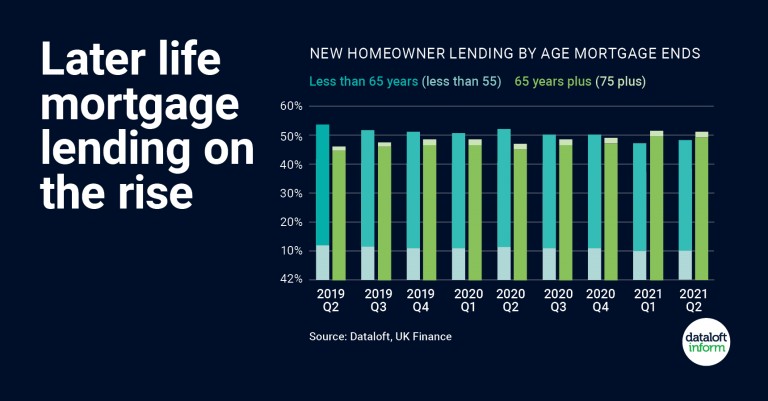 Later Life Mortgage Lending on the Rise