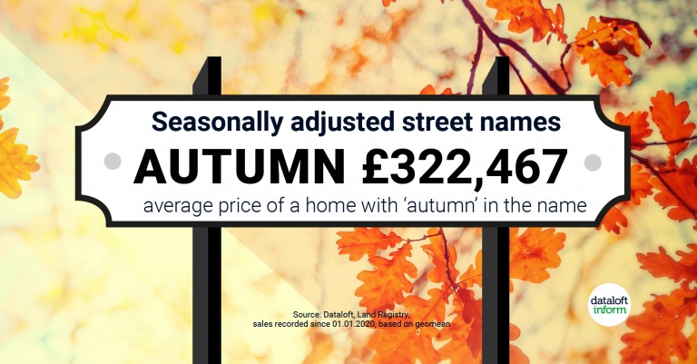 ‘Autumn’ is the most lucrative when it comes to property names