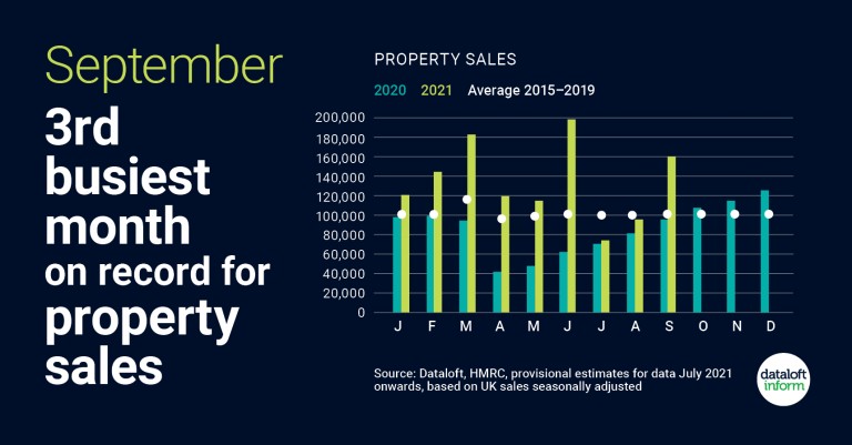 September 3rd busiest month on record for property sales