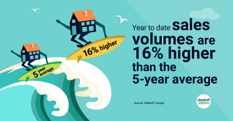 Year to date sales volumes are 16% higher than the 5-year average