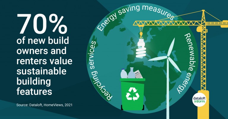 Nearly 70% of new build owners or renters value sustainable building features