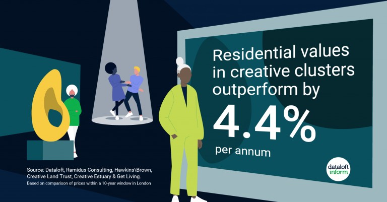 Residential Values in Creative Clusters Outperform by 4.4%