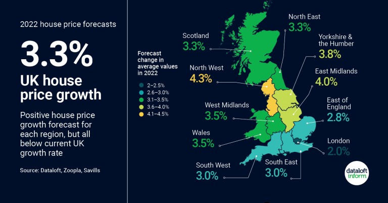 3.3% UK house price growth