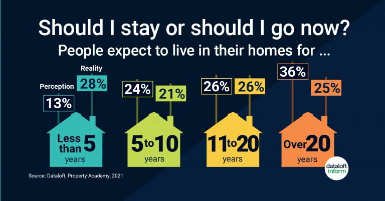 25% of home movers will live in their homes for over 20 years