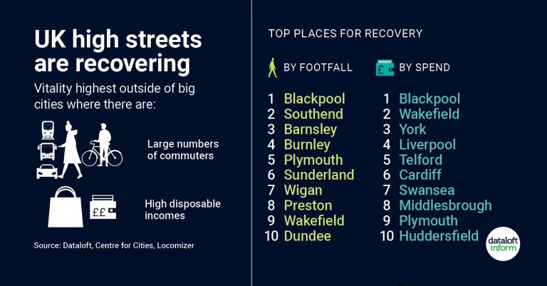 UK high streets are recovering