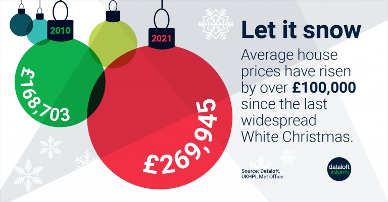Average house prices have risen by over £100,000 since the last widespread White Christmas 