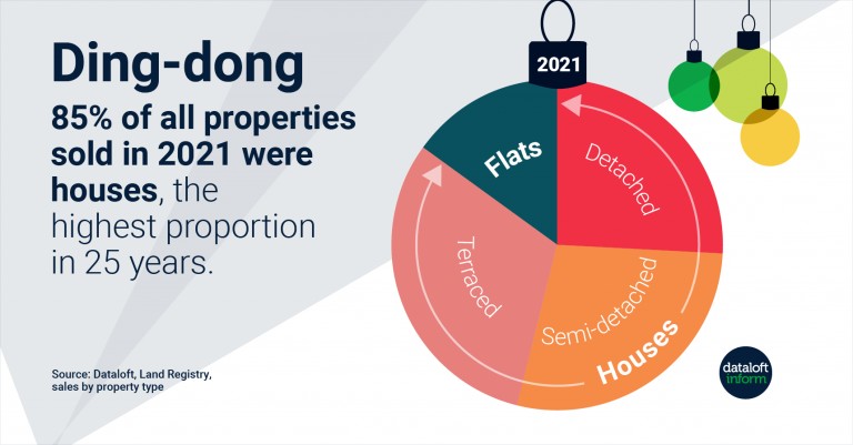 85% of all properties sold in 2021 were houses