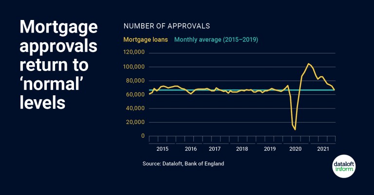 Mortgage approvals return to 'normal' levels