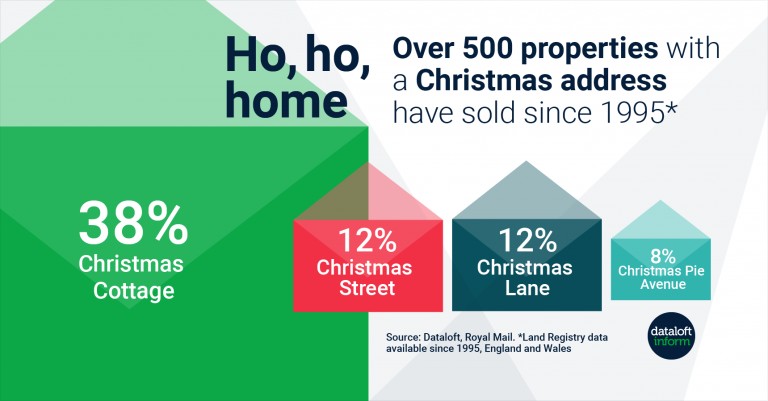 Over 500 properties with a Christmas address have sold since 1995