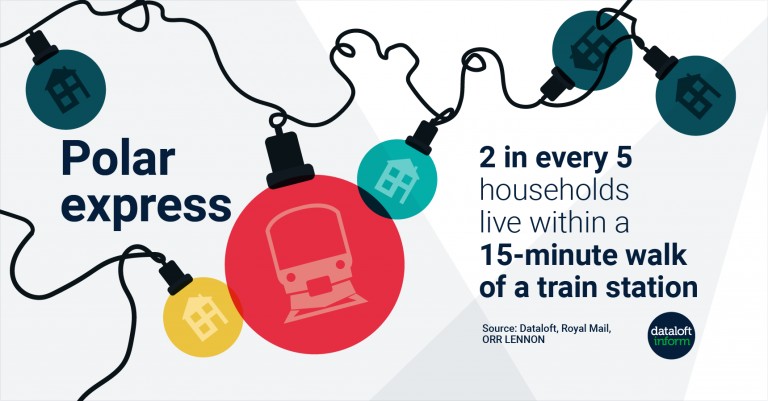 2 in every 5 households live within a 15-minute walk of a train station