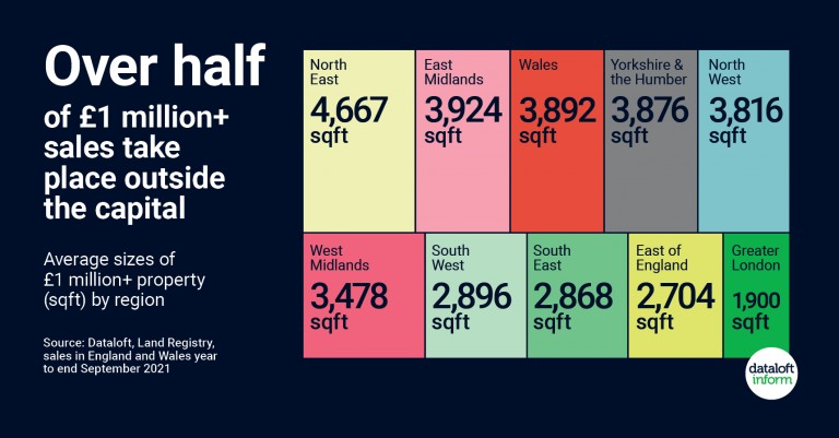 Over half of £1 million+ sales take place outside the capital