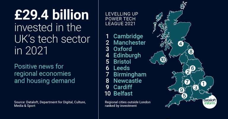 £29.4 billion invested in the UK's tech sector in 2021