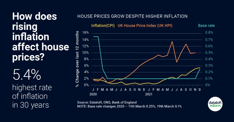 How does rising inflation affect house prices?