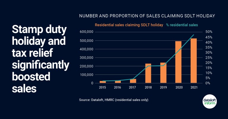 Stamp duty holiday and tax relief significantly boosted sales