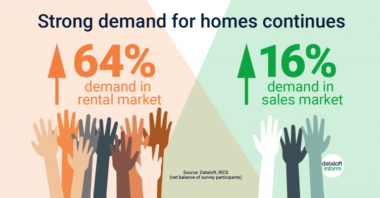 Strong demand for homes continues