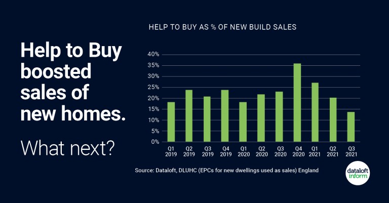 Help to Buy boosted sales of new homes