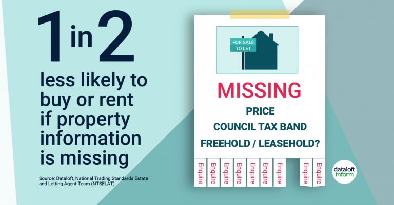 1 in 2 less likely to buy or rent if property information is missing