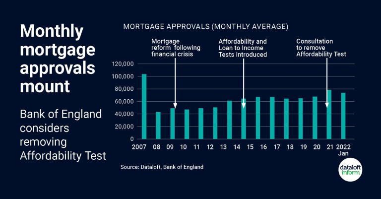 Monthly mortgage approvals mount