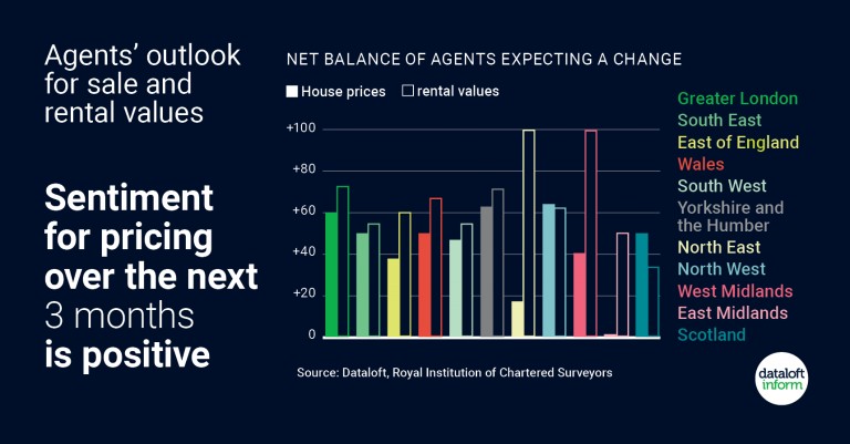 Sentiment for pricing over the next 3 months is positive