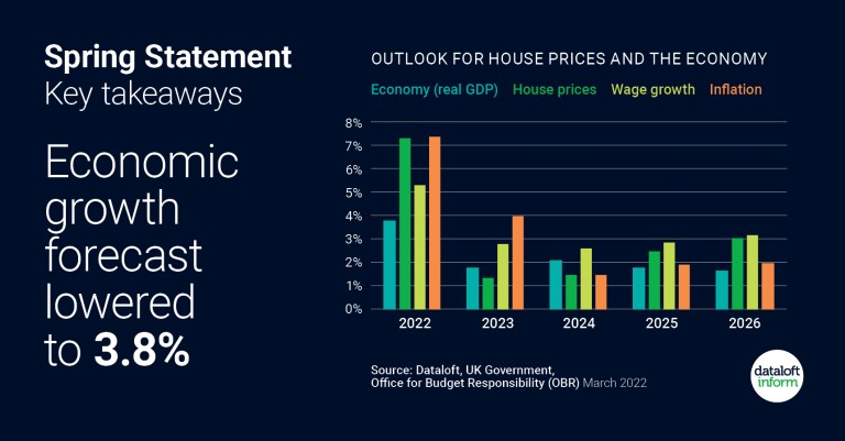 Economic growth forecast lowered to 3.8%