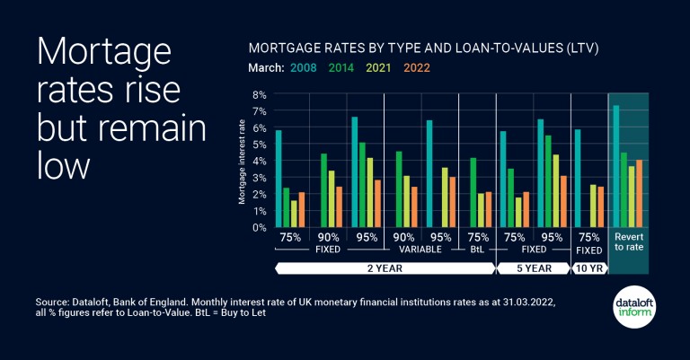 Mortgage rates rise but remain low