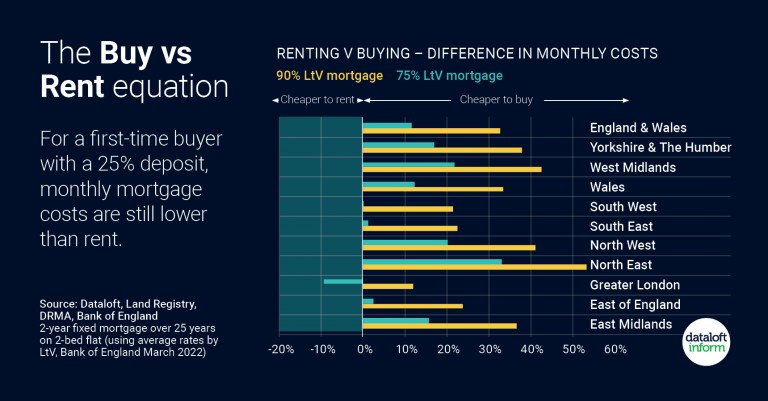 The Buy v Rent equation