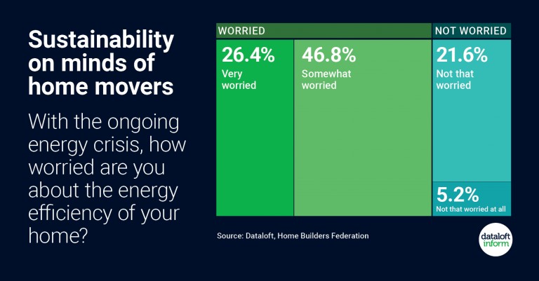 Sustainability on minds of home movers