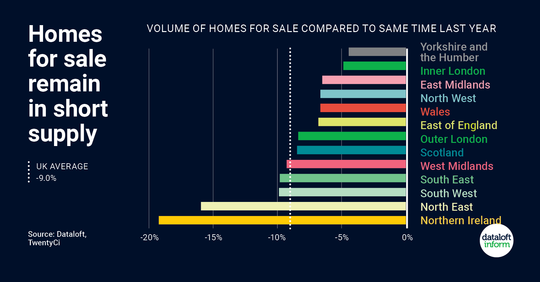 Homes for sale remain in short supply Drivers & Norris