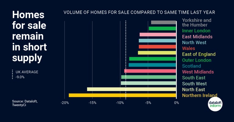 Homes for sale remain in short supply