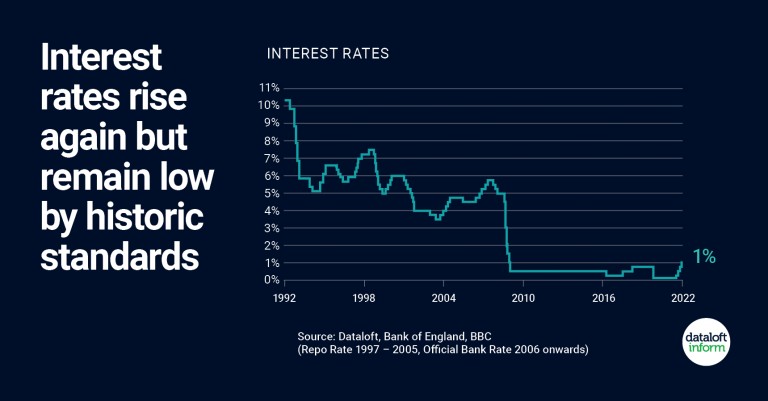 Interest rate rise