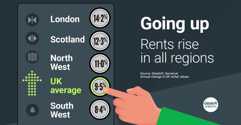 Going up: rents rise in all regions