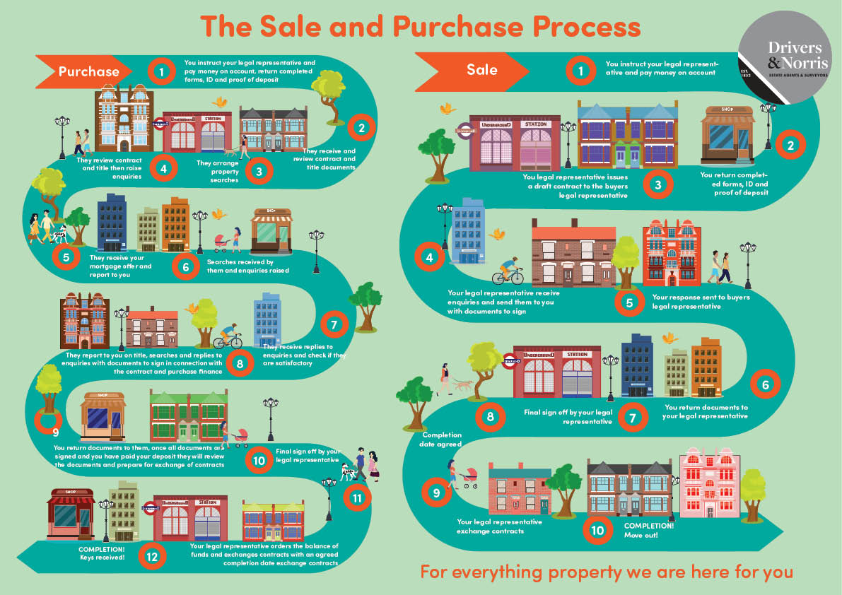 Sales Process